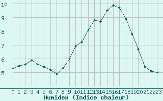 Courbe de l'humidex pour Mont-Aigoual (30)