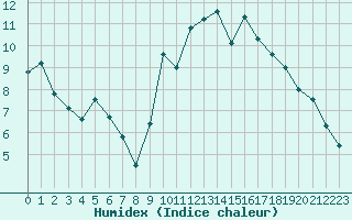 Courbe de l'humidex pour Lorient (56)