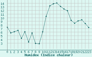 Courbe de l'humidex pour Saint-Mdard-d'Aunis (17)