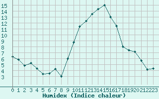 Courbe de l'humidex pour Nmes - Garons (30)