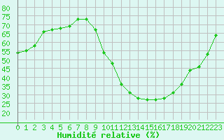 Courbe de l'humidit relative pour Albi (81)
