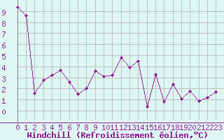 Courbe du refroidissement olien pour Pau (64)