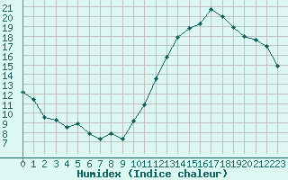 Courbe de l'humidex pour Carrion de Calatrava (Esp)