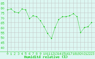 Courbe de l'humidit relative pour Leucate (11)