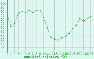 Courbe de l'humidit relative pour Biarritz (64)