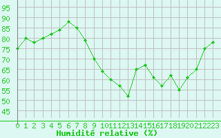 Courbe de l'humidit relative pour Strasbourg (67)