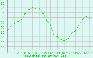 Courbe de l'humidit relative pour Castres-Nord (81)