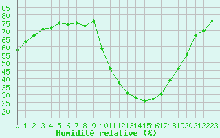 Courbe de l'humidit relative pour La Beaume (05)