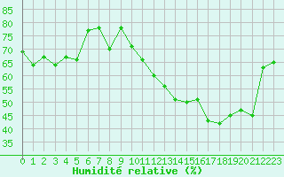 Courbe de l'humidit relative pour Lons-le-Saunier (39)