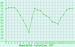 Courbe de l'humidit relative pour Herbault (41)