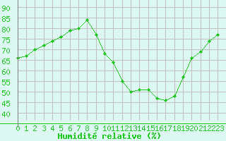 Courbe de l'humidit relative pour Sainte-Menehould (51)