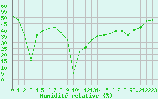 Courbe de l'humidit relative pour Aizenay (85)