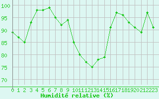 Courbe de l'humidit relative pour Saint-Quentin (02)