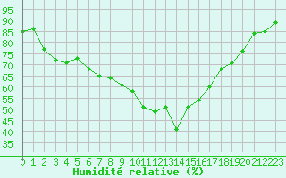 Courbe de l'humidit relative pour Lans-en-Vercors - Les Allires (38)