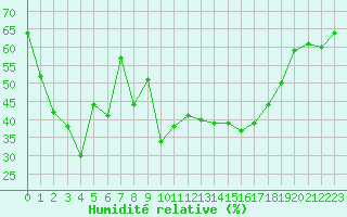 Courbe de l'humidit relative pour Bonnecombe - Les Salces (48)