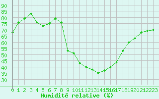 Courbe de l'humidit relative pour Saint-Etienne (42)