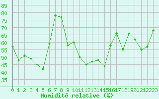 Courbe de l'humidit relative pour Cap Cpet (83)