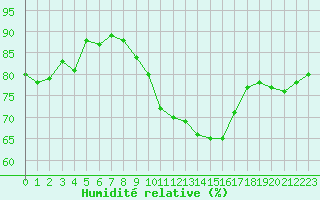 Courbe de l'humidit relative pour Engins (38)