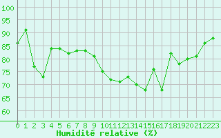 Courbe de l'humidit relative pour Angers-Marc (49)