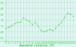 Courbe de l'humidit relative pour Isle-sur-la-Sorgue (84)