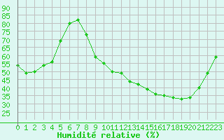 Courbe de l'humidit relative pour Dijon / Longvic (21)