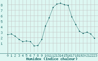 Courbe de l'humidex pour Besanon (25)