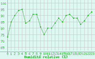 Courbe de l'humidit relative pour Dole-Tavaux (39)