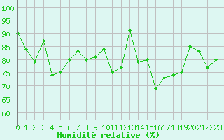 Courbe de l'humidit relative pour Biscarrosse (40)