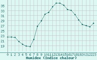 Courbe de l'humidex pour San Casciano di Cascina (It)