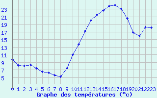 Courbe de tempratures pour Ambrieu (01)