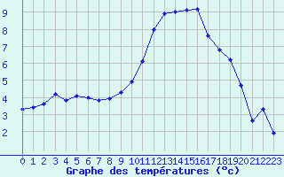 Courbe de tempratures pour Dijon / Longvic (21)