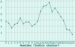 Courbe de l'humidex pour Lanvoc (29)