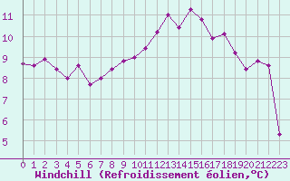 Courbe du refroidissement olien pour Dounoux (88)