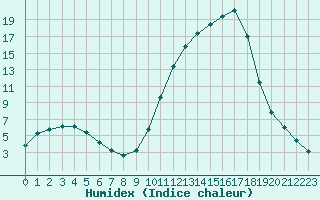 Courbe de l'humidex pour Pertuis - Le Farigoulier (84)