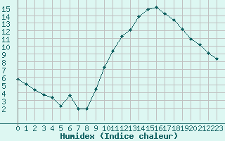 Courbe de l'humidex pour Challes-les-Eaux (73)