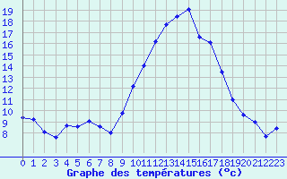 Courbe de tempratures pour Saint-Brieuc (22)