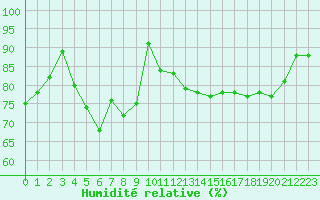 Courbe de l'humidit relative pour Selonnet - Chabanon (04)