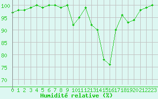Courbe de l'humidit relative pour Brest (29)