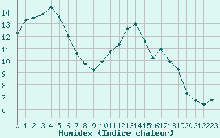 Courbe de l'humidex pour Dole-Tavaux (39)