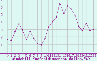 Courbe du refroidissement olien pour Carpentras (84)