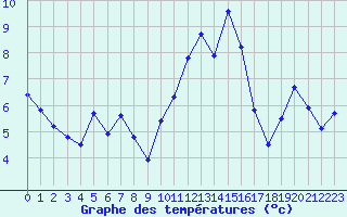 Courbe de tempratures pour Brest (29)