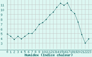 Courbe de l'humidex pour Reims-Prunay (51)