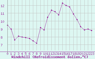Courbe du refroidissement olien pour Belfort-Dorans (90)