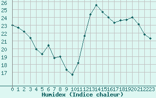 Courbe de l'humidex pour Cabestany (66)