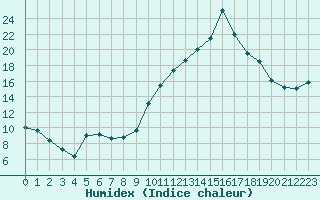 Courbe de l'humidex pour Sallanches (74)