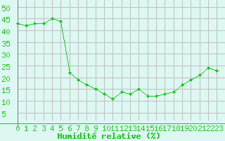 Courbe de l'humidit relative pour Saint-Yrieix-le-Djalat (19)
