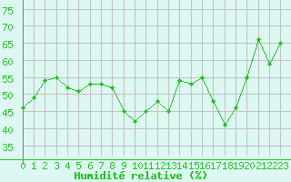 Courbe de l'humidit relative pour Porquerolles (83)