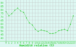 Courbe de l'humidit relative pour Saint-Paul-lez-Durance (13)