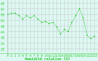 Courbe de l'humidit relative pour Cap Bar (66)
