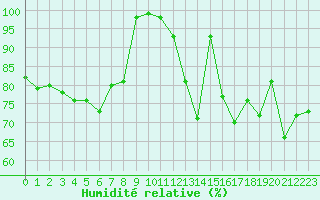 Courbe de l'humidit relative pour Mont-Saint-Vincent (71)